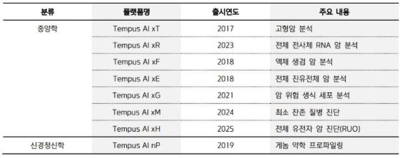 템퍼스 AI의 진단플랫폼